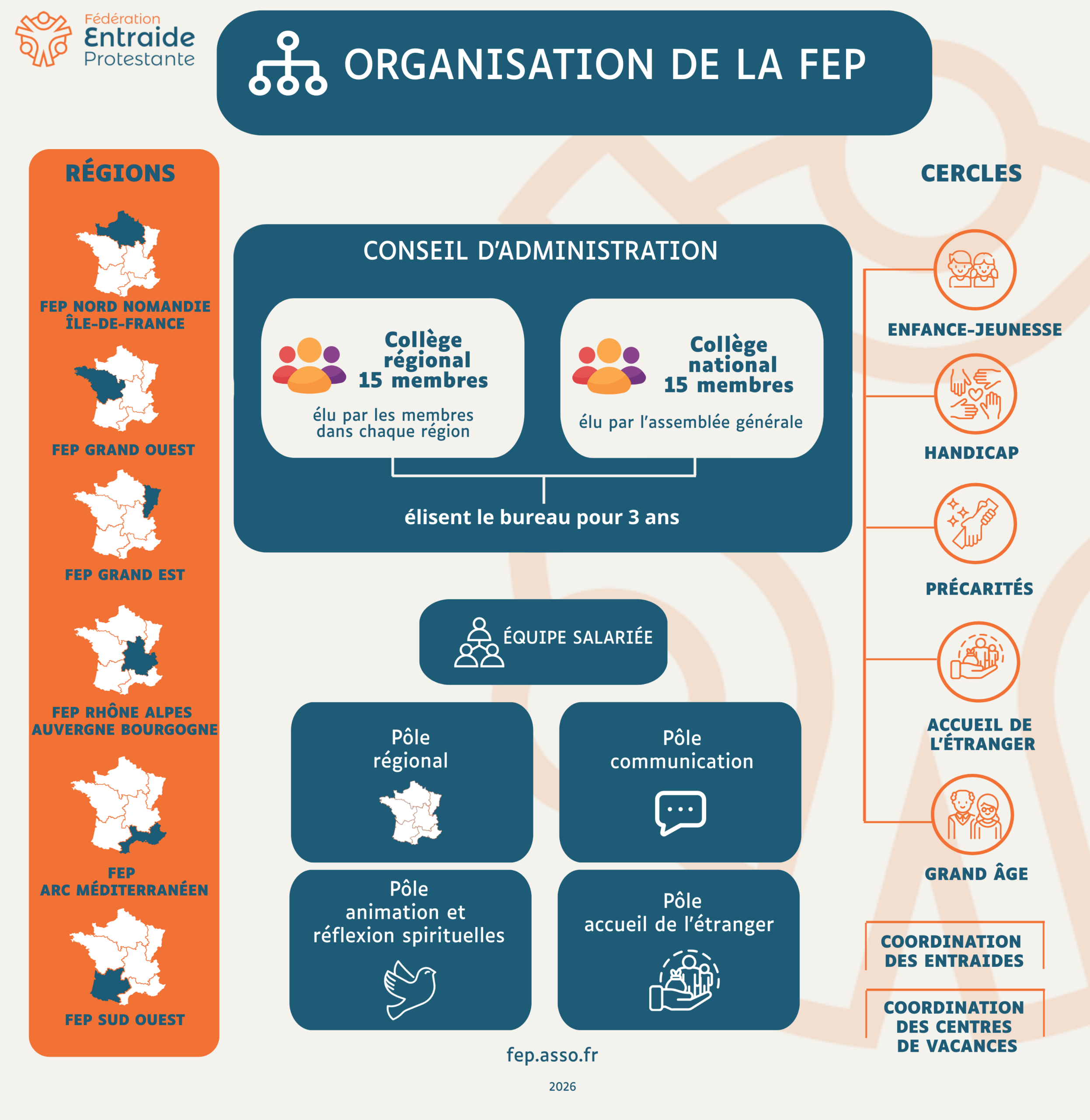 Infographie présentant l'organisation de la FEP
