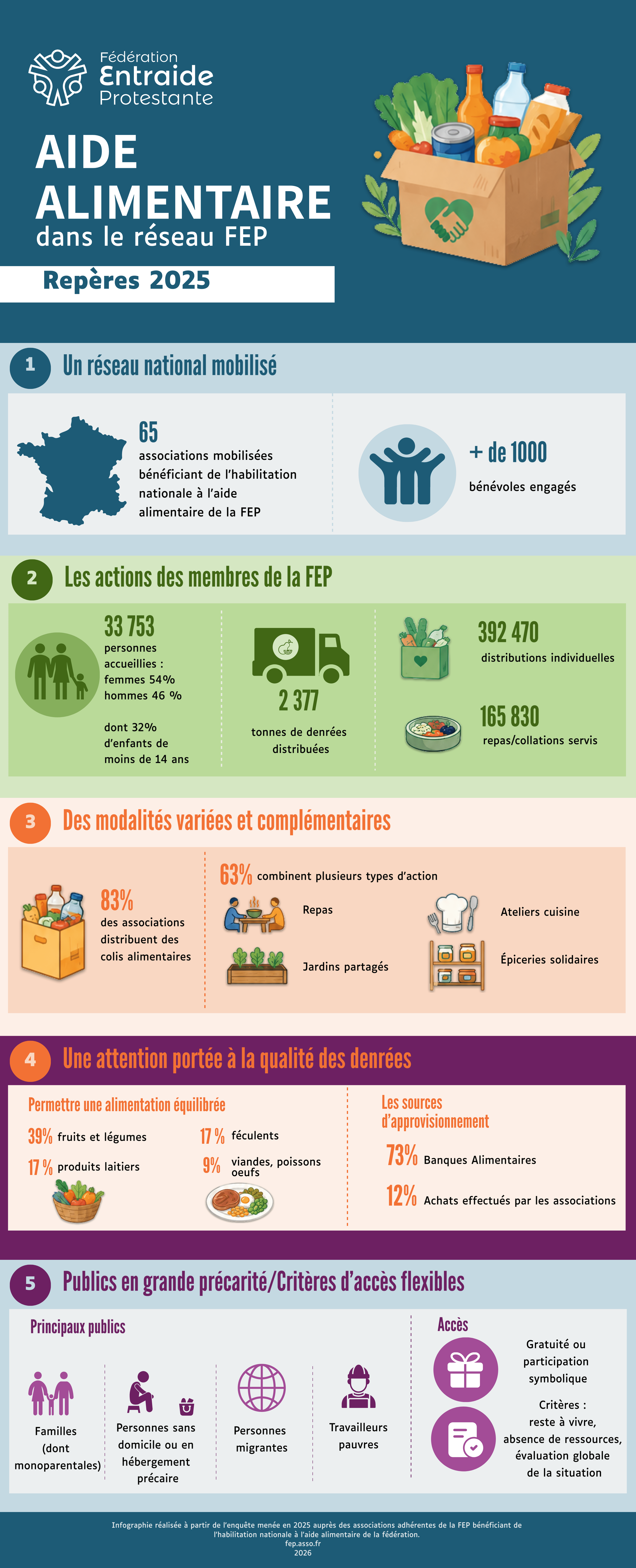 infographie présentant quelques résultats de l'enquête sur l'aide alimentaire